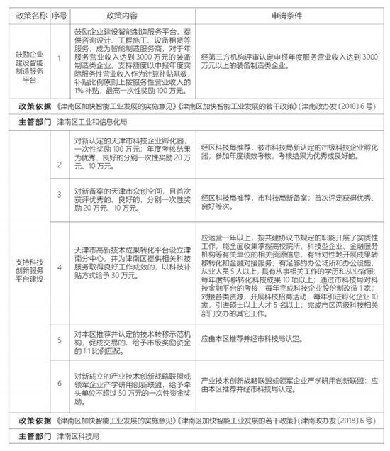 天津市津南区招商引资优惠政策——智能制造篇（津南） 