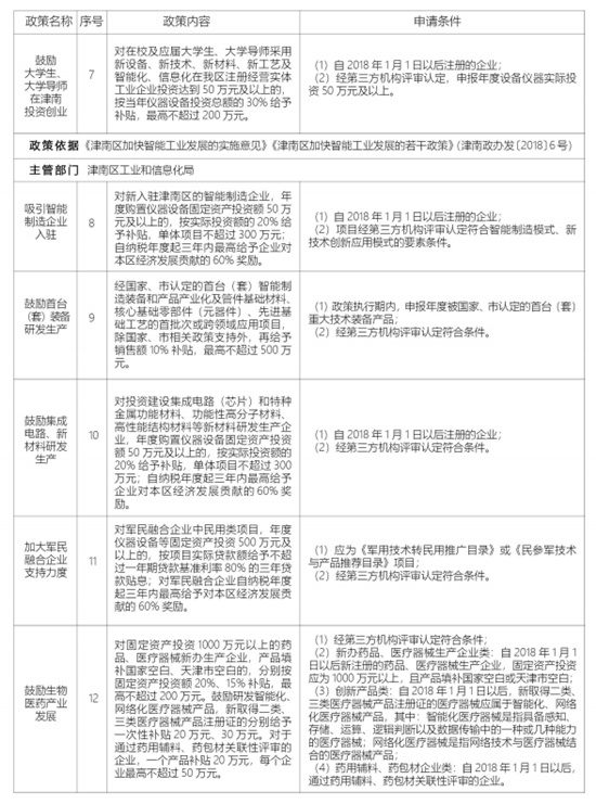 天津市津南区招商引资优惠政策——智能制造篇（津南） 