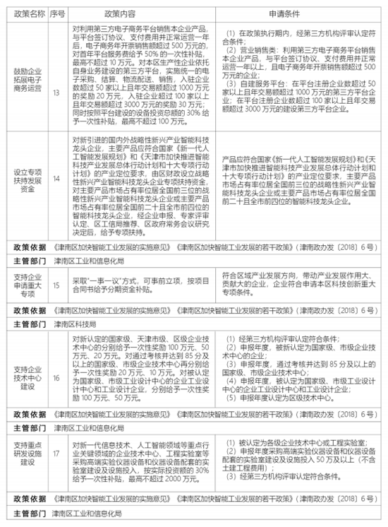 天津市津南区招商引资优惠政策——智能制造篇（津南） 