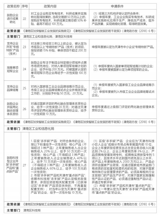 天津市津南区招商引资优惠政策——智能制造篇（津南） 