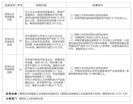 天津市津南区招商引资优惠政策——智能制造篇（津南） 