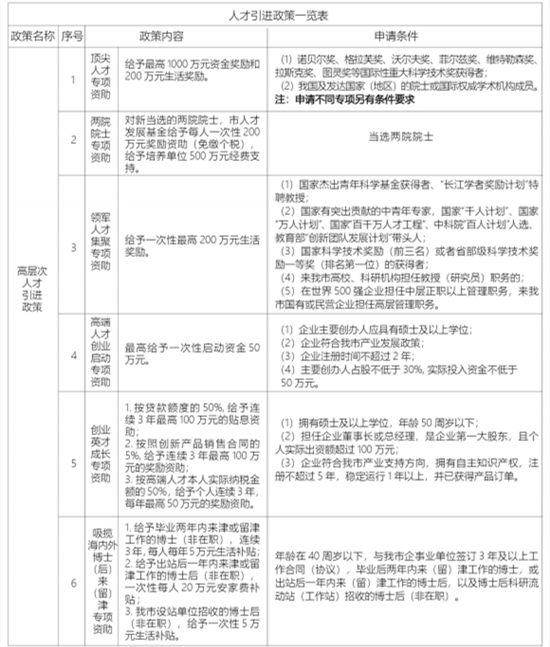 天津市津南区招商引资优惠政策——人才引进篇 