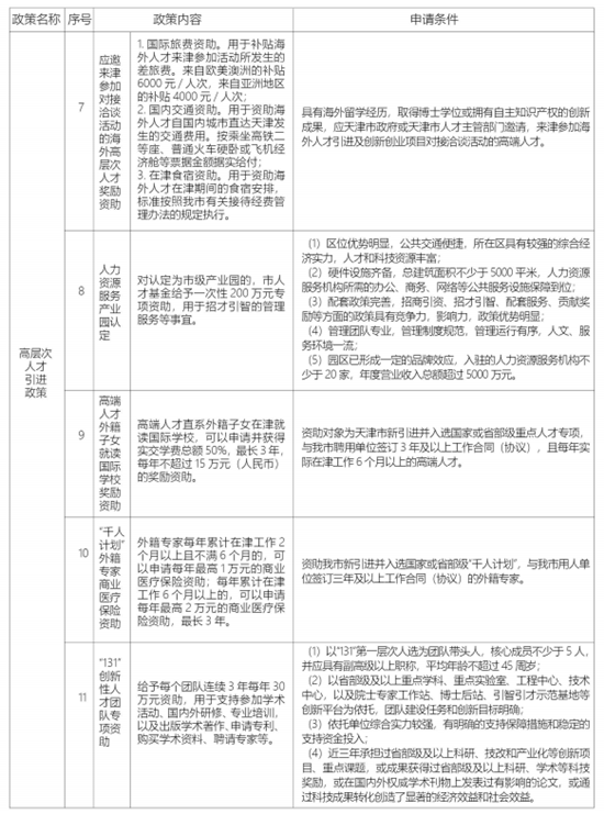 天津市津南区招商引资优惠政策——人才引进篇 