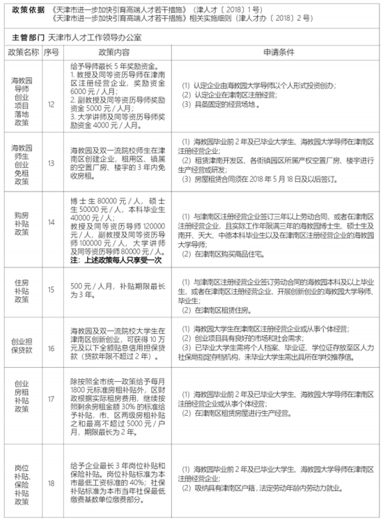 天津市津南区招商引资优惠政策——人才引进篇 