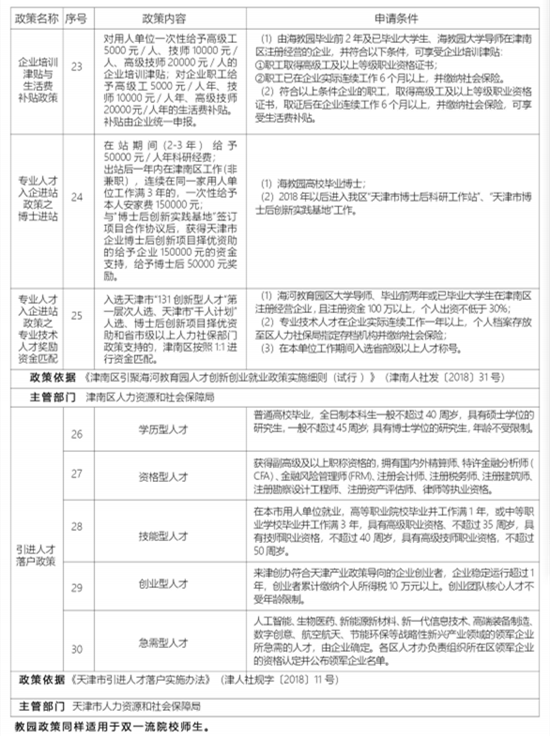 天津市津南区招商引资优惠政策——人才引进篇 